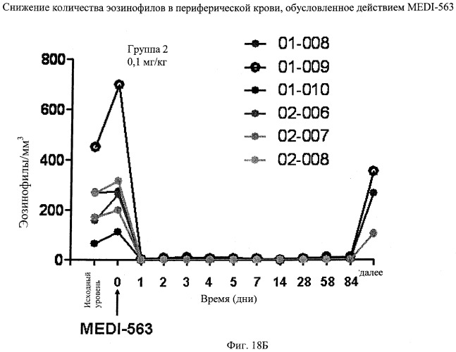 Способы снижения числа эозинофилов (патент 2519227)