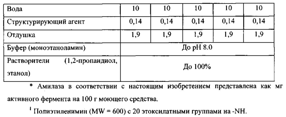 Чистящие композиции, содержащие варианты амилазы в соответствии с перечнем последовательностей (патент 2617954)