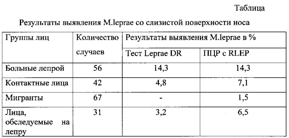 Способ идентификации днк микобактерий лепры с помощью полимеразной цепной реакции (патент 2641060)