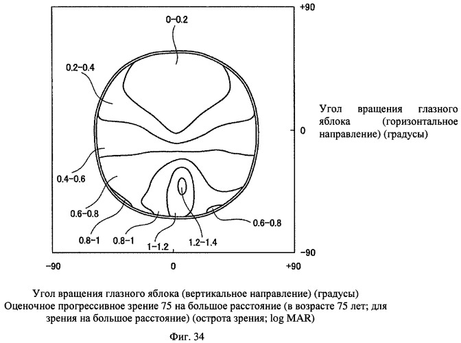 Способ оценки очковых линз, способ расчета очковых линз с его использованием, способ изготовления очковых линз, система изготовления очковых линз и очковые линзы (патент 2442125)