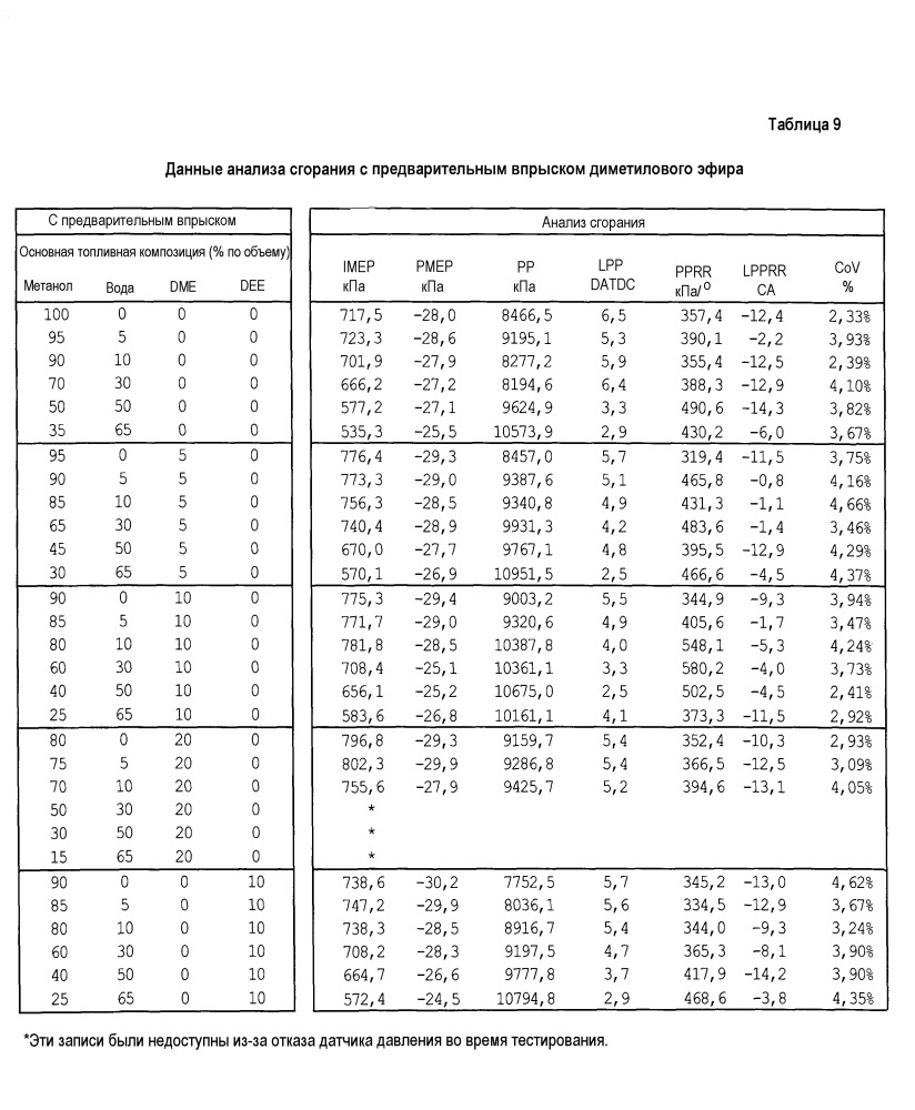 Способ питания двигателя с воспламенением от сжатия и топливо для него (патент 2604535)