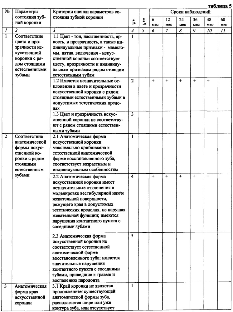 Способ оценки качества протезирования искусственными коронками (патент 2619386)