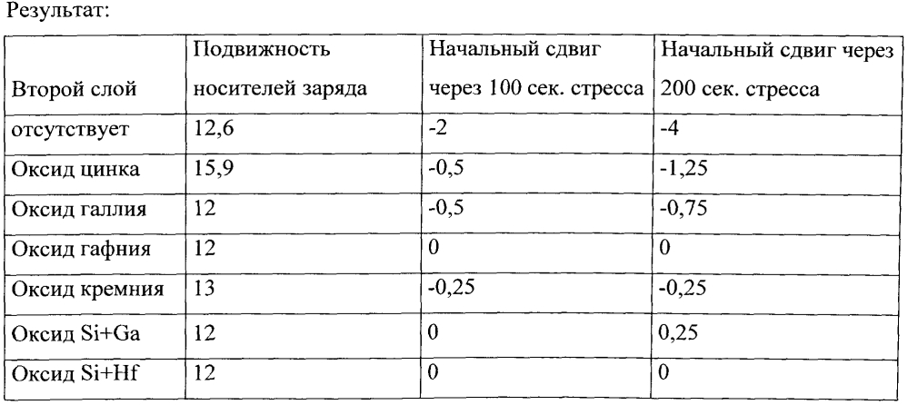 Способ изготовления высокоэффективных и стабильных в электрическом отношении полупроводниковых слоев оксидов металлов, слои, изготовленные по этому способу, и их применение (патент 2601210)