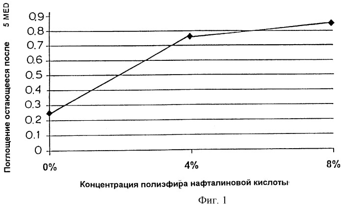 Диэфиры или полиэфиры нафталиндикарбоновой кислоты для придания блеска волосам и стабилизации цвета волос (патент 2246928)