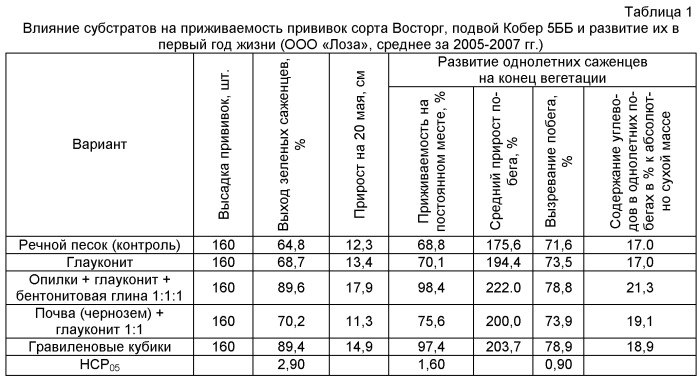 Состав субстрата для выращивания вегетирующих саженцев и сеянцев винограда (патент 2506740)