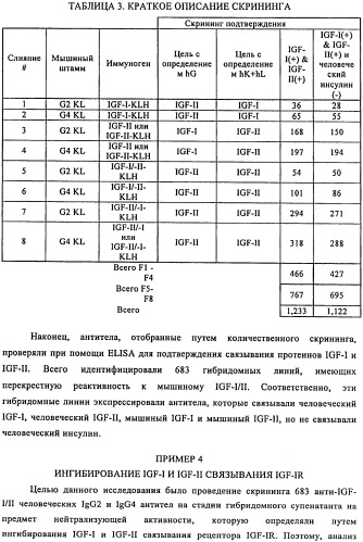 Связывающие протеины, специфичные по отношению к инсулин-подобным факторам роста, и их использование (патент 2492185)