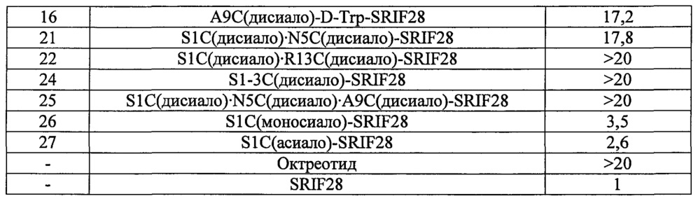 Гликозилированные полипептиды и лекарственные композиции, содержащие данные полипептиды (патент 2627184)