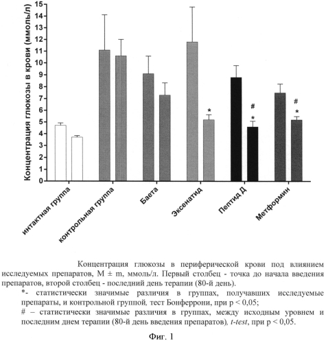 Пептид для лечения сахарного диабета 2-го типа и его осложнений (патент 2573933)