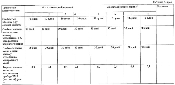 Композиция для защитного покрытия (варианты) (патент 2546151)