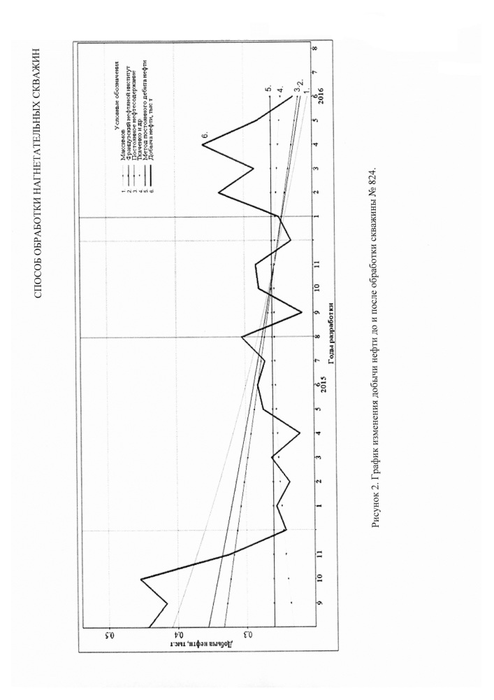 Способ обработки нагнетательных скважин (патент 2655258)