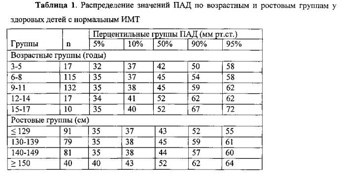 Способ диагностики ранних признаков развития сердечно-сосудистой патологии у детей (патент 2582014)