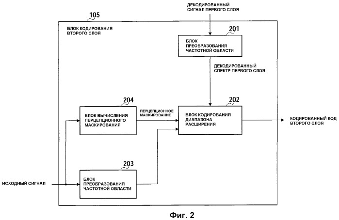 Кодер, декодер, способ кодирования и способ декодирования (патент 2387024)