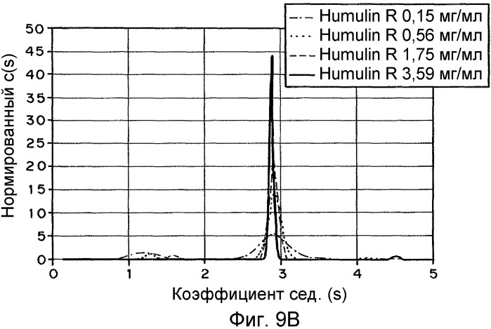 Лекарственные формы инсулина, обладающие быстрым усвоением (патент 2506945)