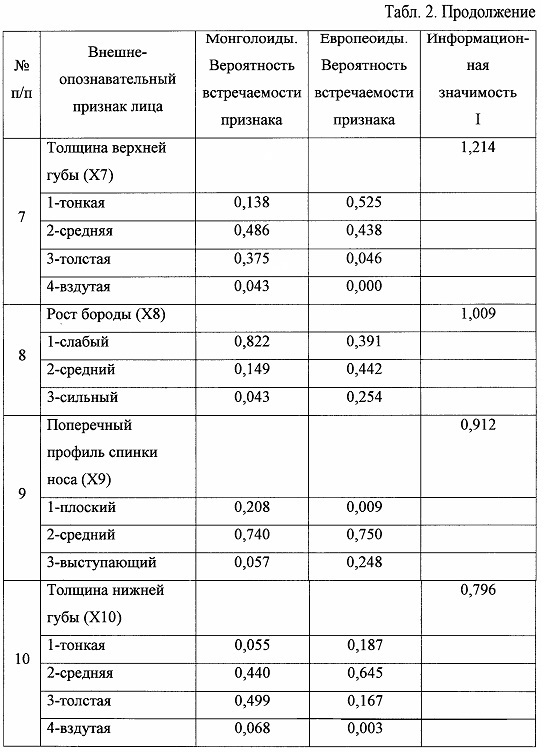 Способ установления европеоидно-монголоидной принадлежности индивида по внешне-опознавательным признакам головы (патент 2661075)