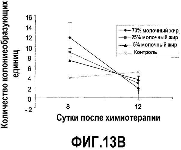 Способы иммунной или гематологической стимуляции, ингибирования образования или роста опухоли и лечение или предупреждение злокачественной опухоли, симптомов злокачественной опухоли или симптомов, связанных с лечением злокачественных опухолей (патент 2483735)