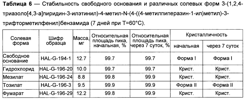 Новая кристаллическая солевая форма 3-(1,2,4-триазоло[4,3-а]пиридин-3-илэтинил)-4-метил-n-(4-((4-метилпиперазин-1-ил)метил)-3-трифторметилфенил)бензамида для медицинского применения (патент 2652992)