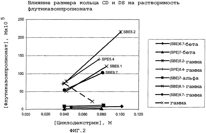 Ингаляционная препаративная форма, содержащая простой сульфоалкиловый эфир гамма-циклодекстрина и кортикостероид (патент 2390330)