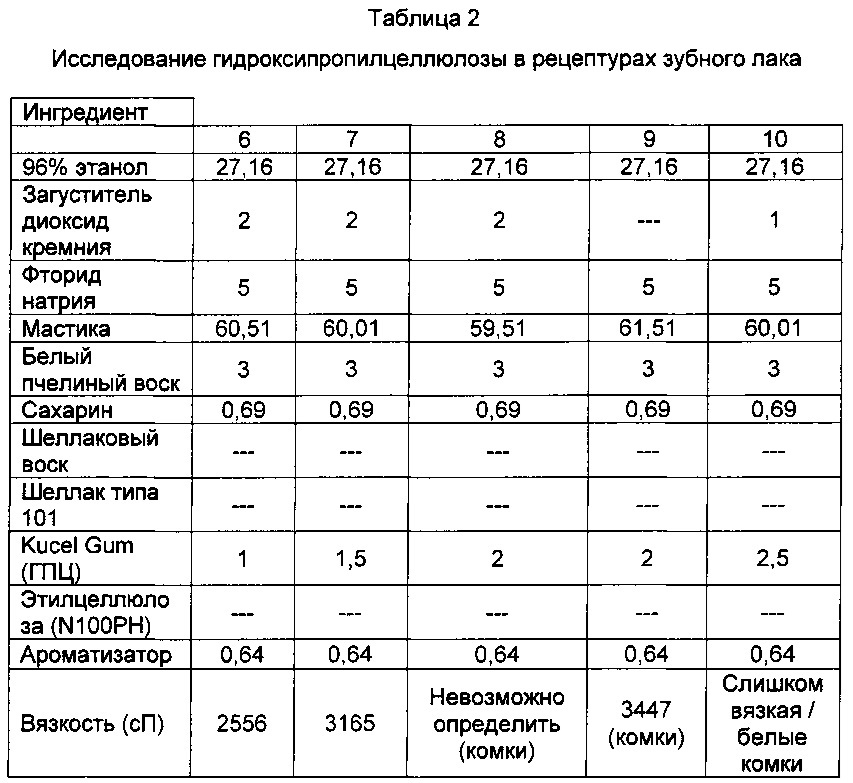 Композиции зубного лака и способы их применения (патент 2648510)