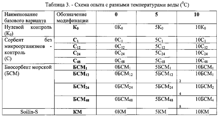 Способ очистки от нефти и нефтепродуктов морских и солоноватоводных экосистем в условиях высоких широт (патент 2571180)