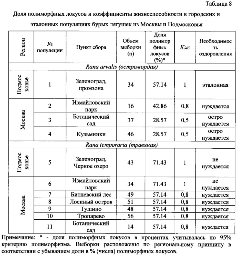 Способ поддержания жизнеспособности популяций животных или растений на урбанизированных территориях (патент 2620079)