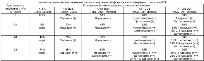 Способ иммуноцитохимической оценки пролиферативного состояния лимфоцитов по характеру экспрессии c-концевого фрагмента белка b23/нуклеофозмина в реакции непрямой иммунофлюоресценции (патент 2438135)