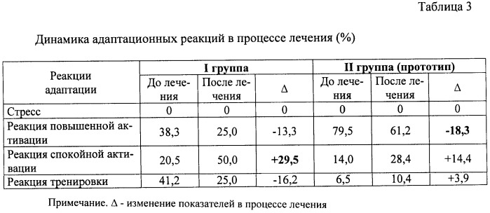 Способ лечения ишемической болезни сердца - стенокардии напряжения i-ii функциональных классов (патент 2411931)