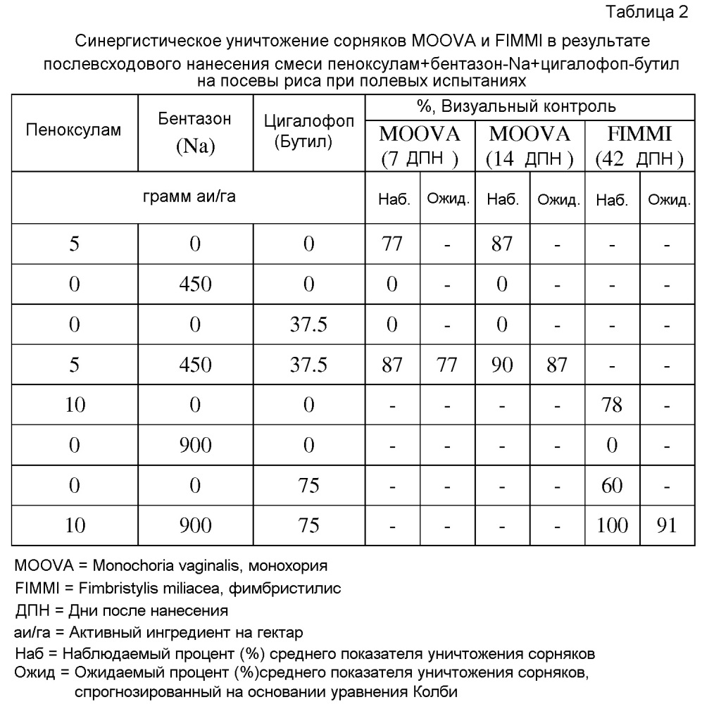 Гербицидные композиции, содержащие бентазон и ингибитор алс, и ингибитор акказы (патент 2621082)