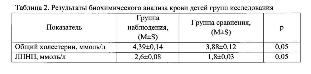 Способ оценки индивидуального риска формирования избыточной массы тела и ожирения у детей, потребляющих питьевую воду с повышенным содержанием хлороформа и тетрахлорметана (патент 2619872)