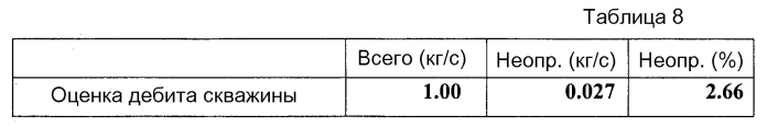 Система испытания скважины на чистую нефть и газ (патент 2577257)