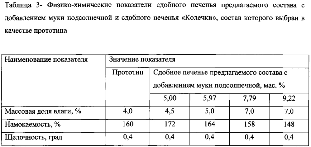 Состав для приготовления сдобного печенья (патент 2602285)