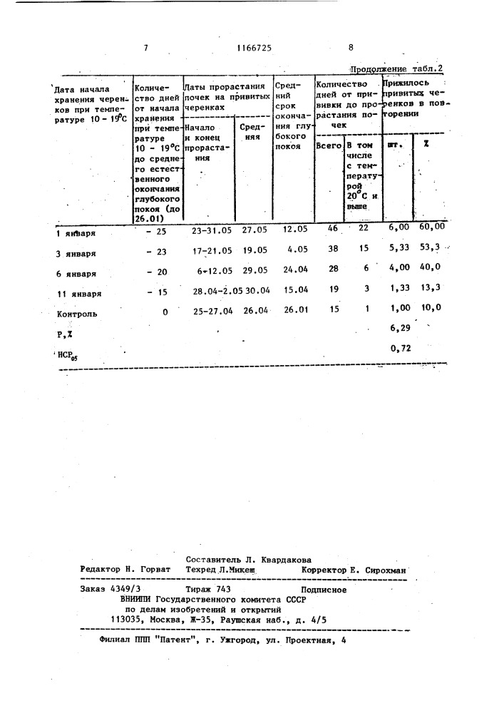 Способ хранения черенков грецкого ореха (патент 1166725)