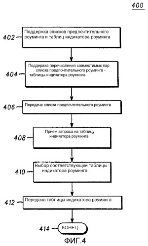 Предоставление и синхронизация списка предпочтительного роуминга и индикатора роуминга (патент 2292667)