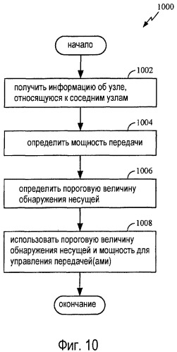 Динамические пороговые величины обнаружения несущей (патент 2431927)