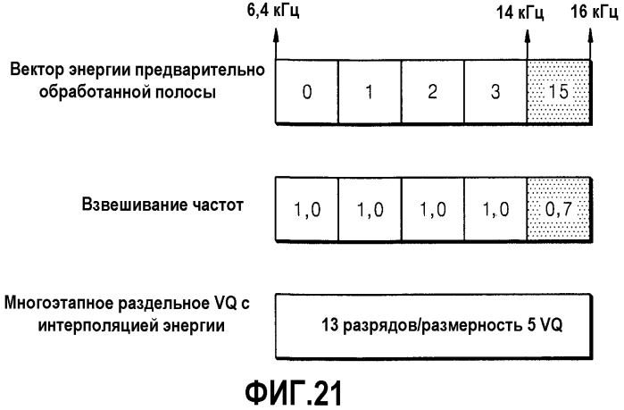 Устройство и способ для кодирования/декодирования для расширения диапазона высоких частот (патент 2575680)