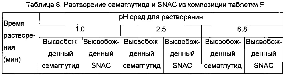 Композиции glp-1 пептидов и их получение (патент 2641198)