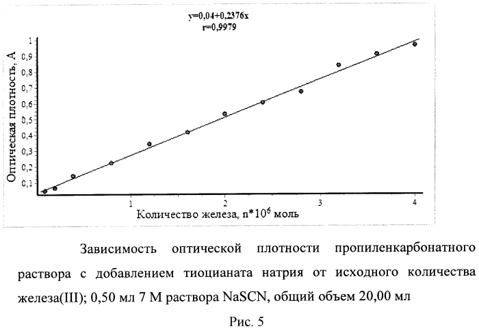 Способ очистки водных растворов от железа (iii) (патент 2565214)