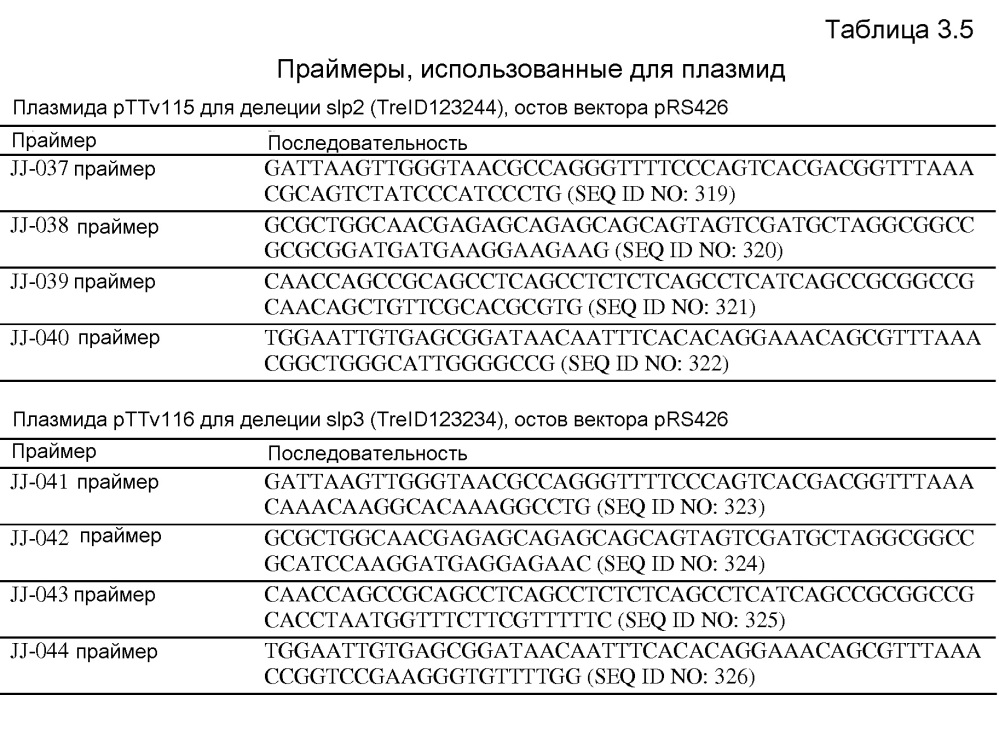 Клетка нитчатых грибов с дефицитом протеаз и способы ее применения (патент 2645252)