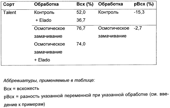 Обеспечение защиты протравленных семян (патент 2453092)
