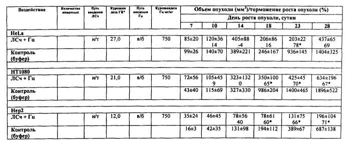 Фармакологическая комбинация поликатионного носителя пэг-пэи-тат с заключенной в нем плазмидой, несущей терапевтические гены hsvtk и gm-csf для целей генотерапии опухолевых заболеваний (патент 2575077)