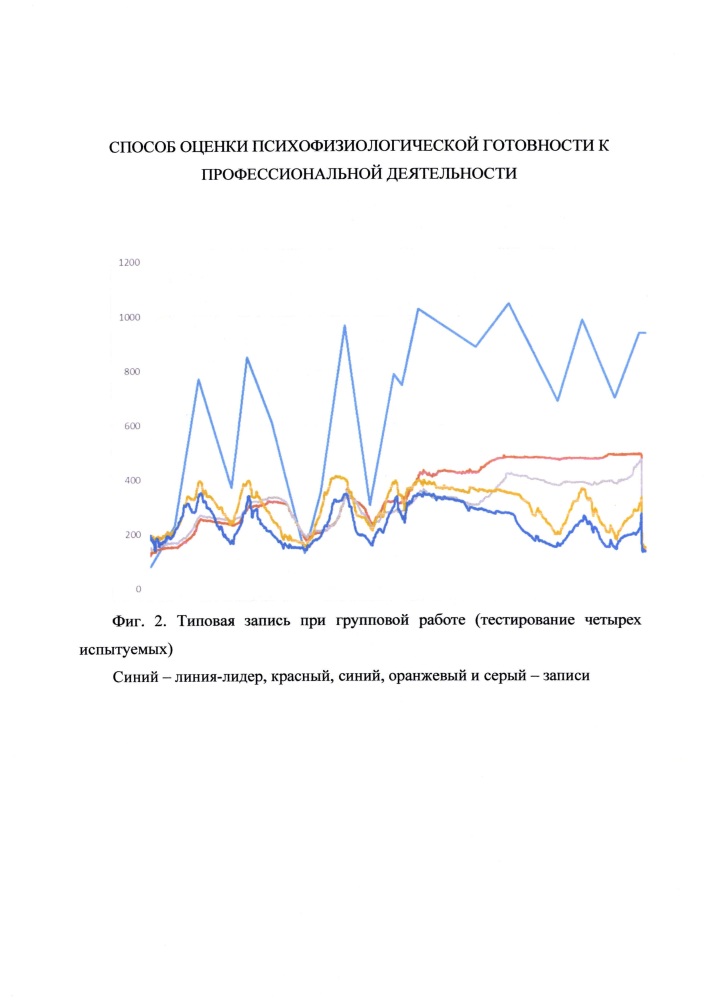 Способ оценки психофизиологической готовности к профессиональной деятельности (патент 2661726)