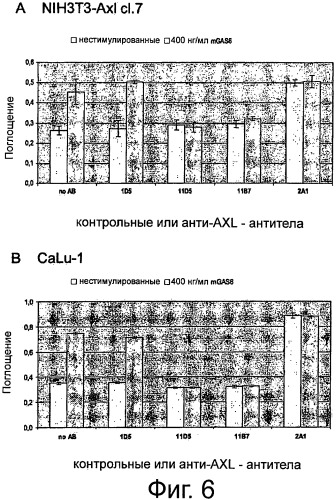 Axl-антитела (патент 2506276)