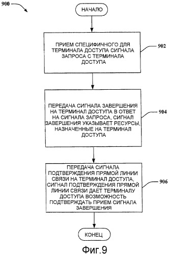 Восстановление от ошибки эстафетной передачи обслуживания, обусловленной ложным обнаружением сигнала завершения эстафетной передачи обслуживания на терминале доступа (патент 2474075)