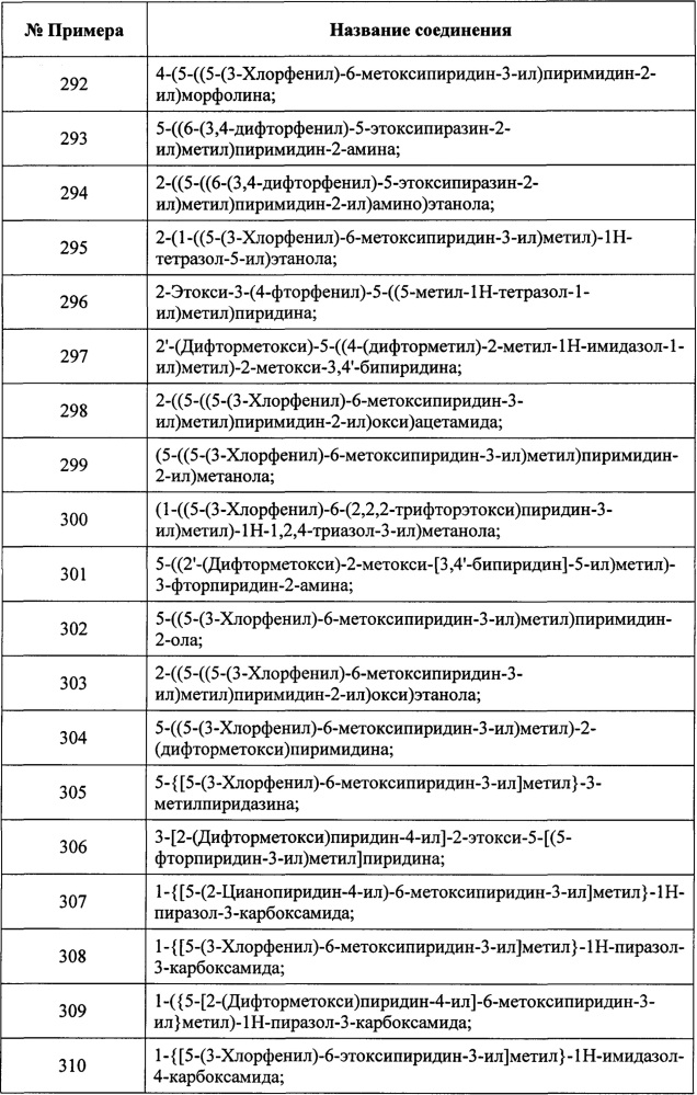 Замещенные пиридиновые и пиразиновые соединения в качестве ингибиторов pde4 (патент 2668073)