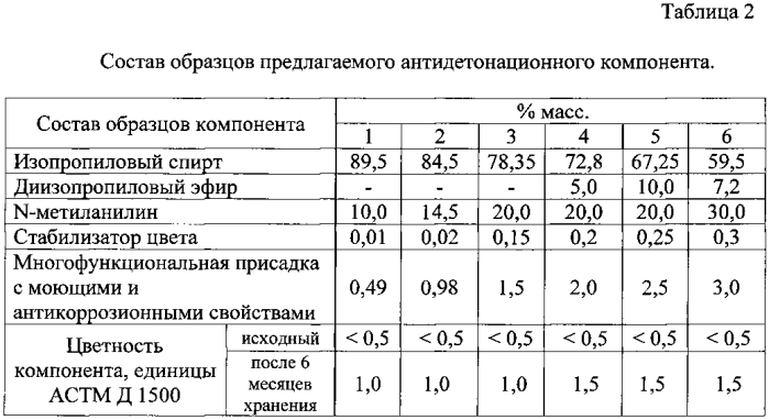 Антидетонационный компонент автомобильного бензина и топливная композиция, его содержащая (патент 2564444)