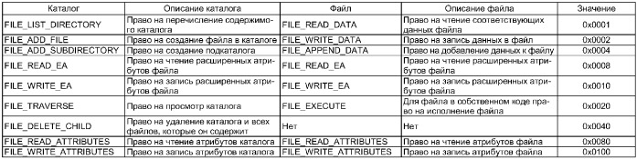 Системы и способы моделирования данных в основанной на предметах платформе хранения (патент 2371757)