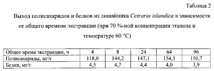 Противовирусное средство на основе сухого экстракта лишайника cetraria islandica (патент 2580305)