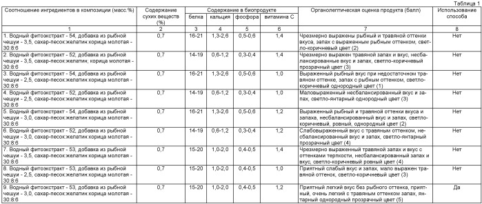 Композиция для приготовления функционального кондитерского желейного продукта и способ его получения (патент 2535754)