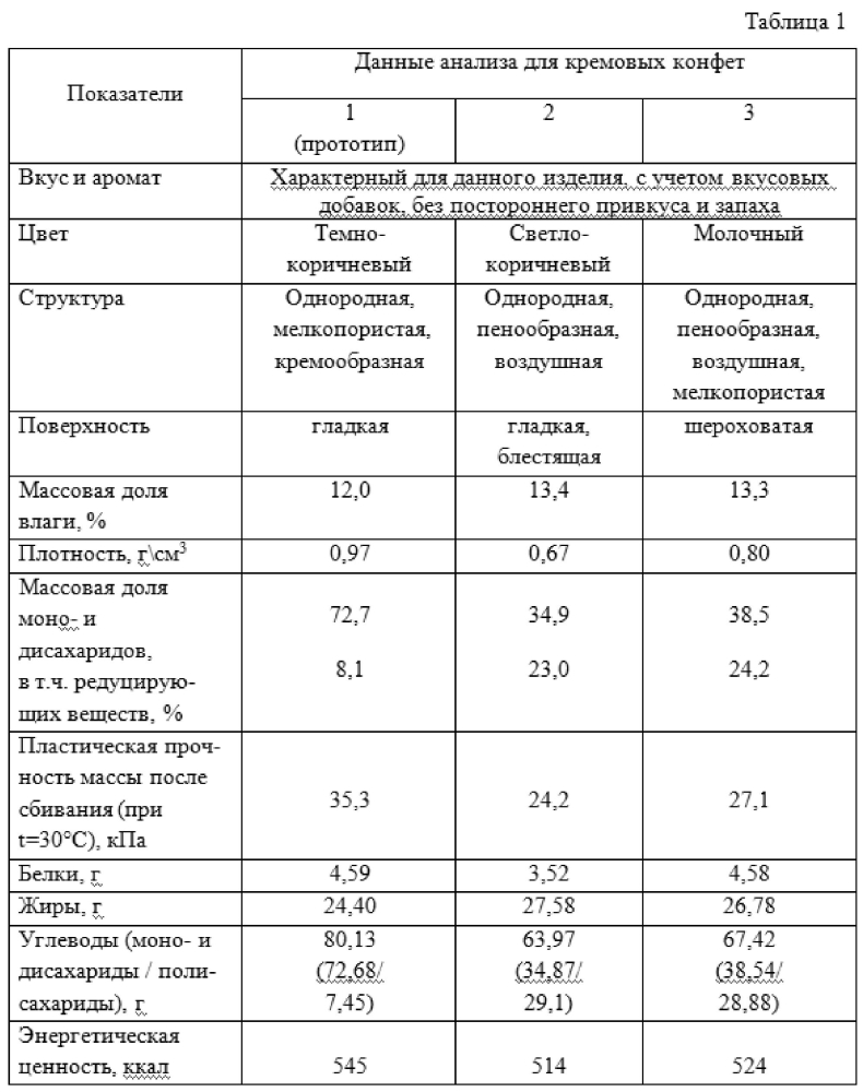 Способ производства кремово-сбивных масс для конфет и начинок для мучных кондитерских изделий (патент 2596263)