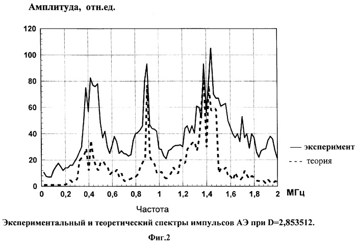 Способ акустико-эмиссионного контроля коррозии под напряжением (патент 2269772)