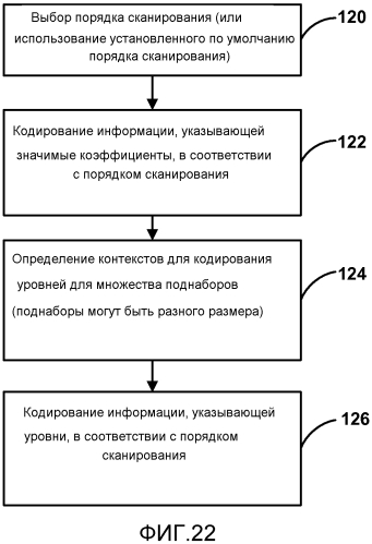 Кодирование коэффициентов преобразования для кодирования видео (патент 2565502)